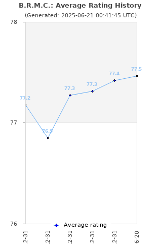 Average rating history