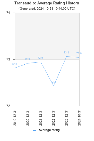 Average rating history