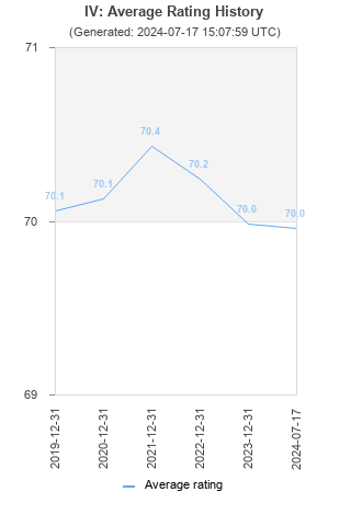 Average rating history