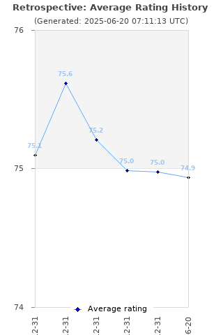 Average rating history