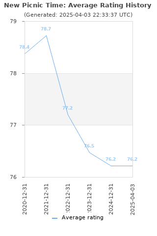 Average rating history