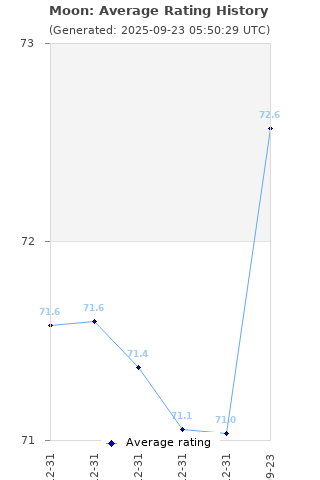 Average rating history