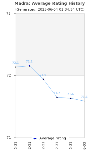 Average rating history