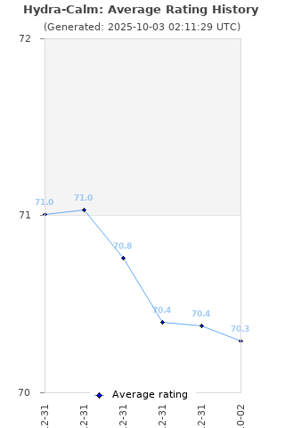 Average rating history