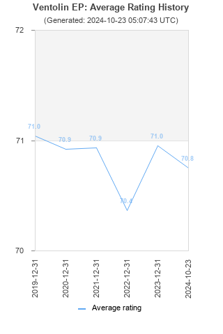 Average rating history