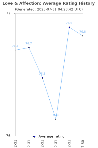 Average rating history
