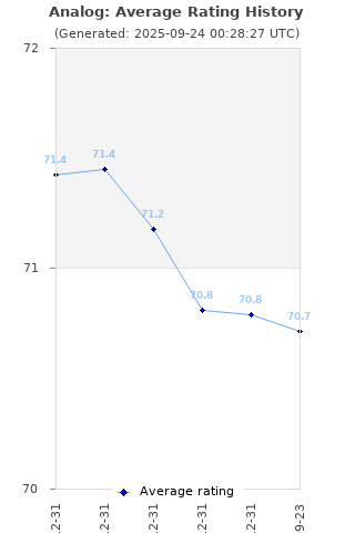 Average rating history