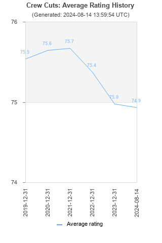 Average rating history