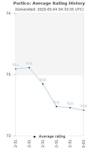 Average rating history