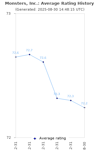 Average rating history