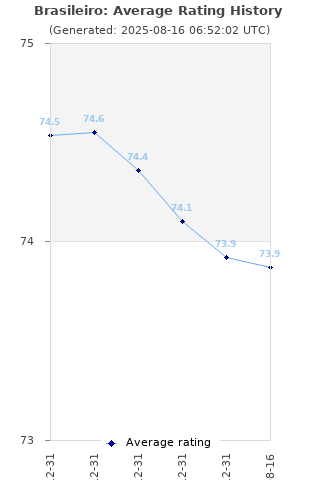 Average rating history