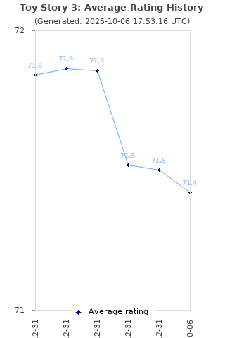 Average rating history