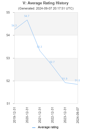 Average rating history