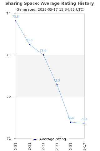 Average rating history