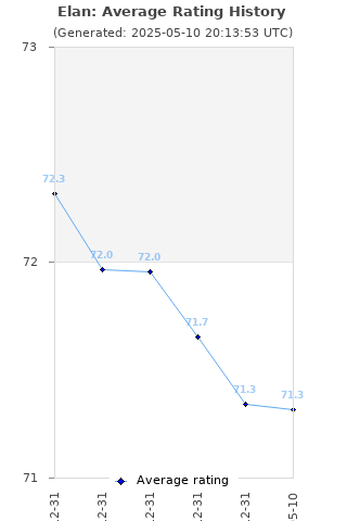 Average rating history