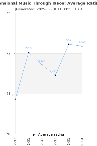 Average rating history