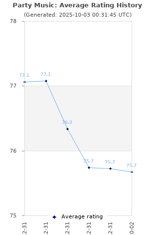 Average rating history