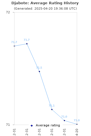 Average rating history