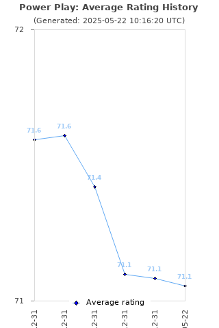 Average rating history