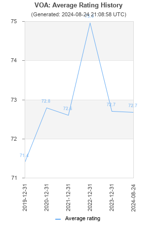 Average rating history