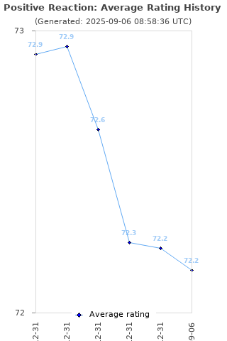 Average rating history