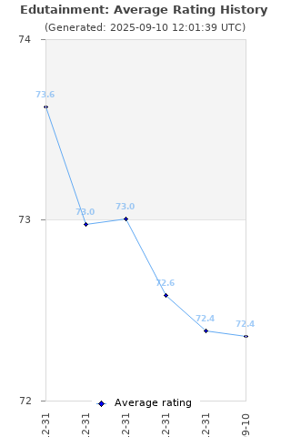 Average rating history