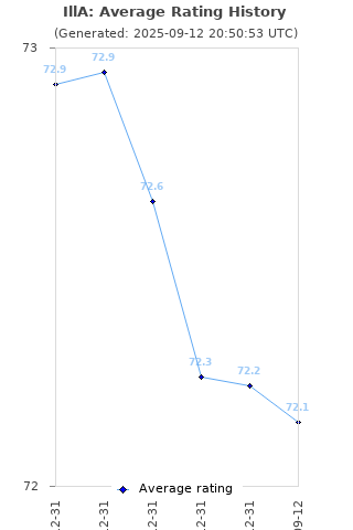 Average rating history