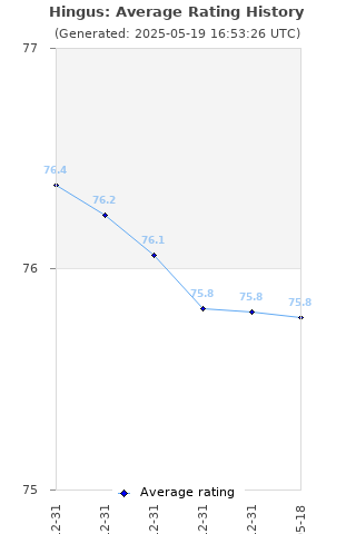 Average rating history