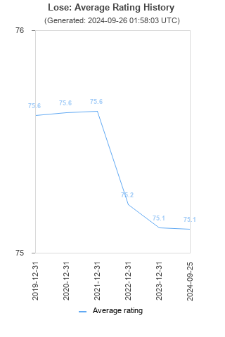 Average rating history