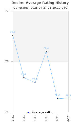 Average rating history