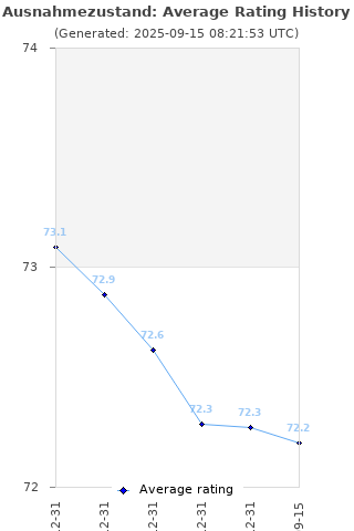 Average rating history