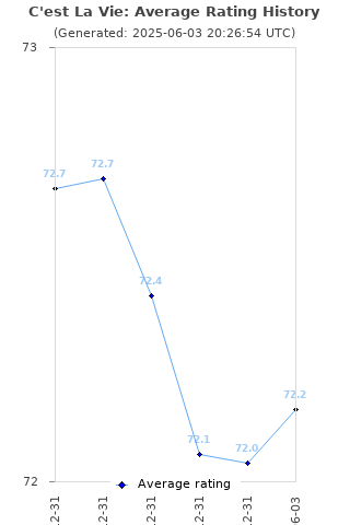 Average rating history