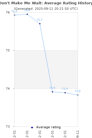 Average rating history