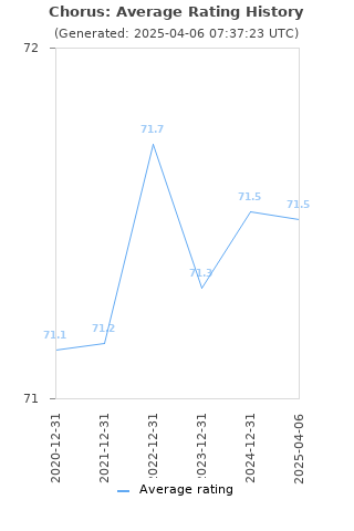 Average rating history