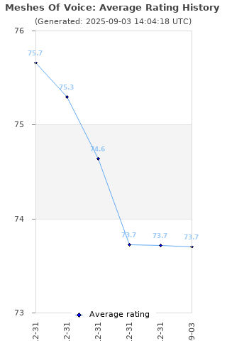 Average rating history