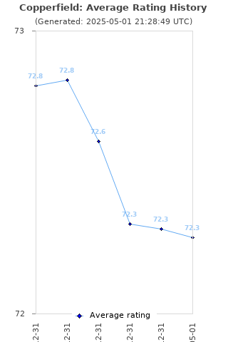 Average rating history