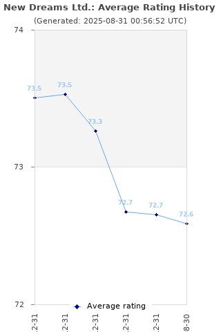 Average rating history