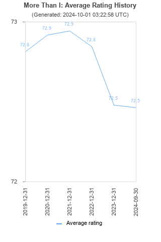 Average rating history