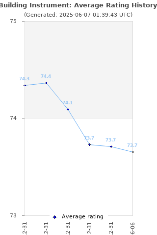 Average rating history