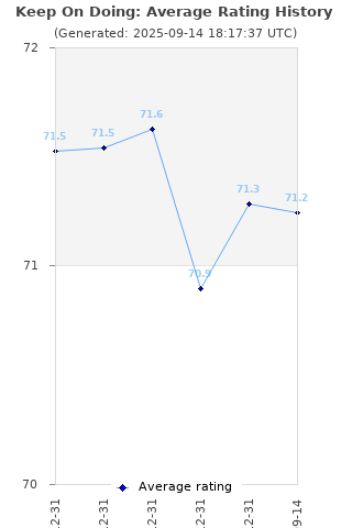 Average rating history
