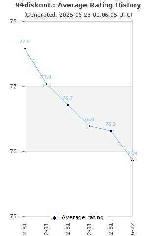 Average rating history