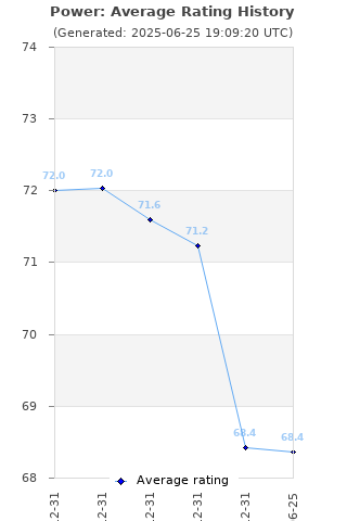 Average rating history