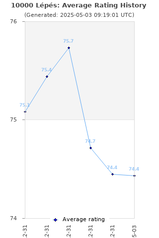 Average rating history