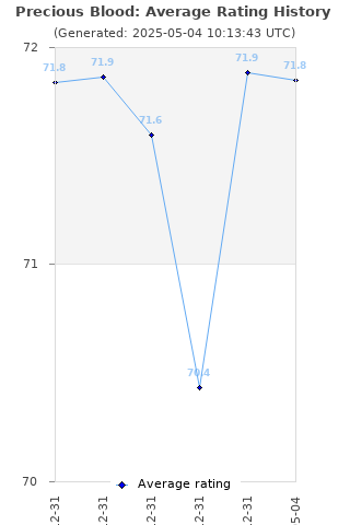 Average rating history