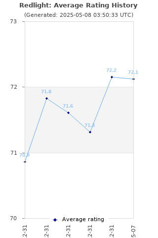 Average rating history