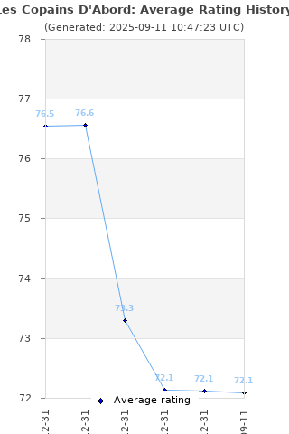 Average rating history