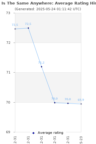 Average rating history