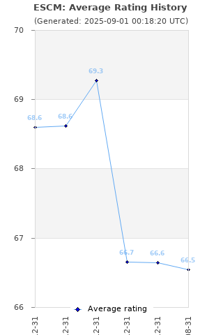 Average rating history