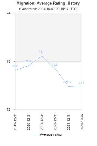 Average rating history