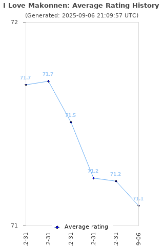 Average rating history